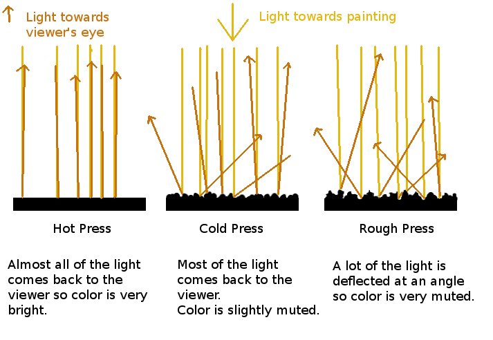 Watercolour Papers: Hot Pressed vs Cold Pressed vs Rough